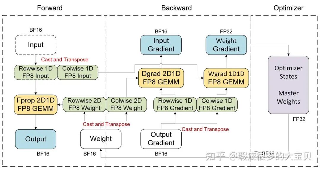 大模型开发者必看：FP8训练技术详解与实战指南！_fp8持续预训练-CSDN博客