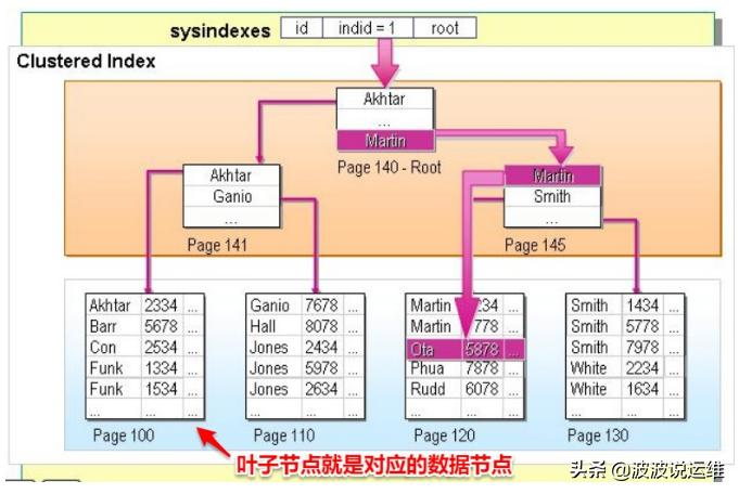 MySQL聚集索引结构示意图