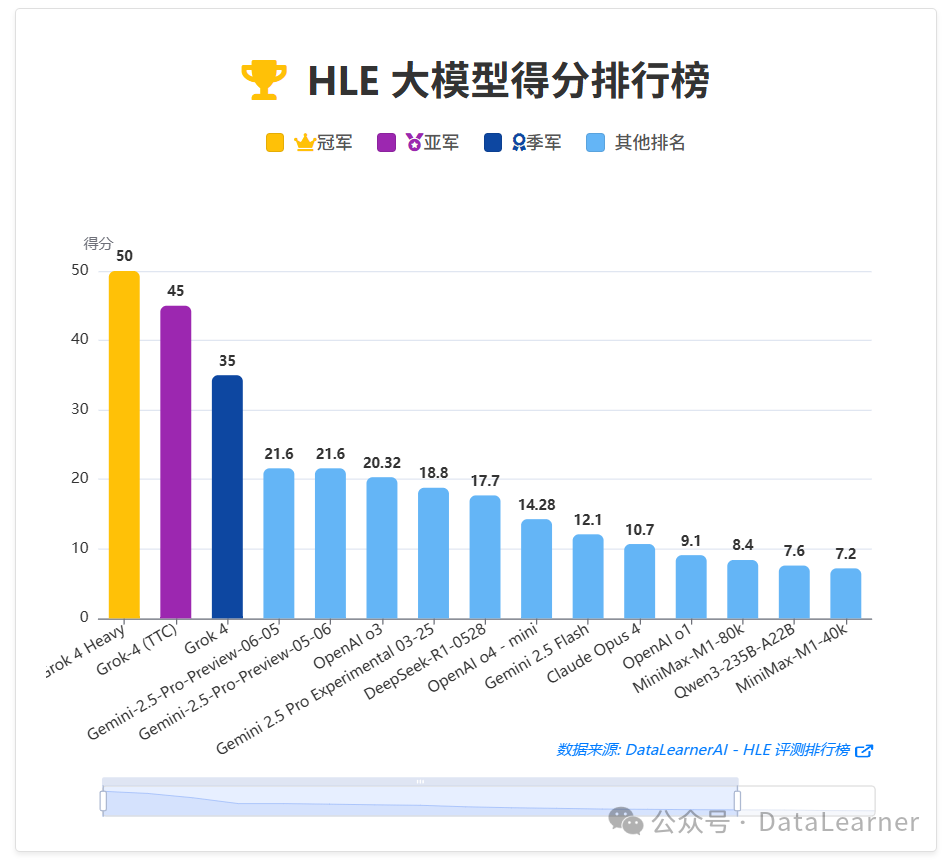 Grok 4在HLE评测上第一