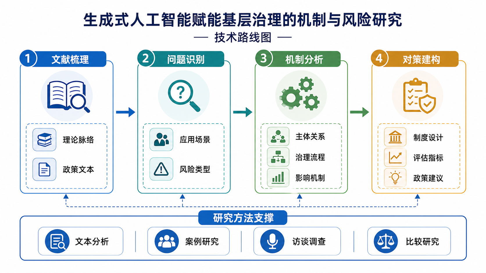 国社科申报书技术路线图示例