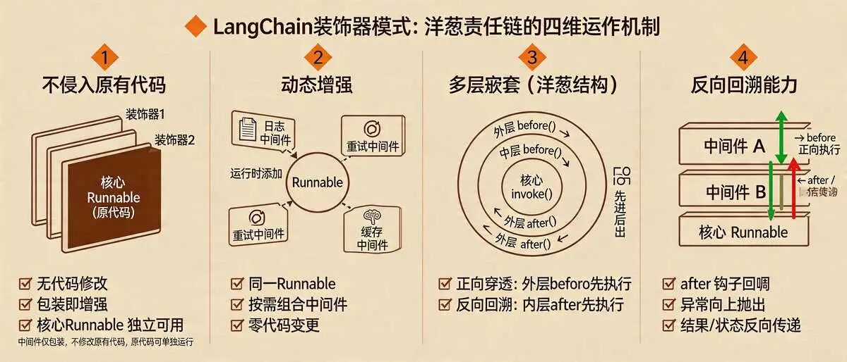 2.3.3 LangChain 中的装饰器模式（中间件） 核心特征与运作流程