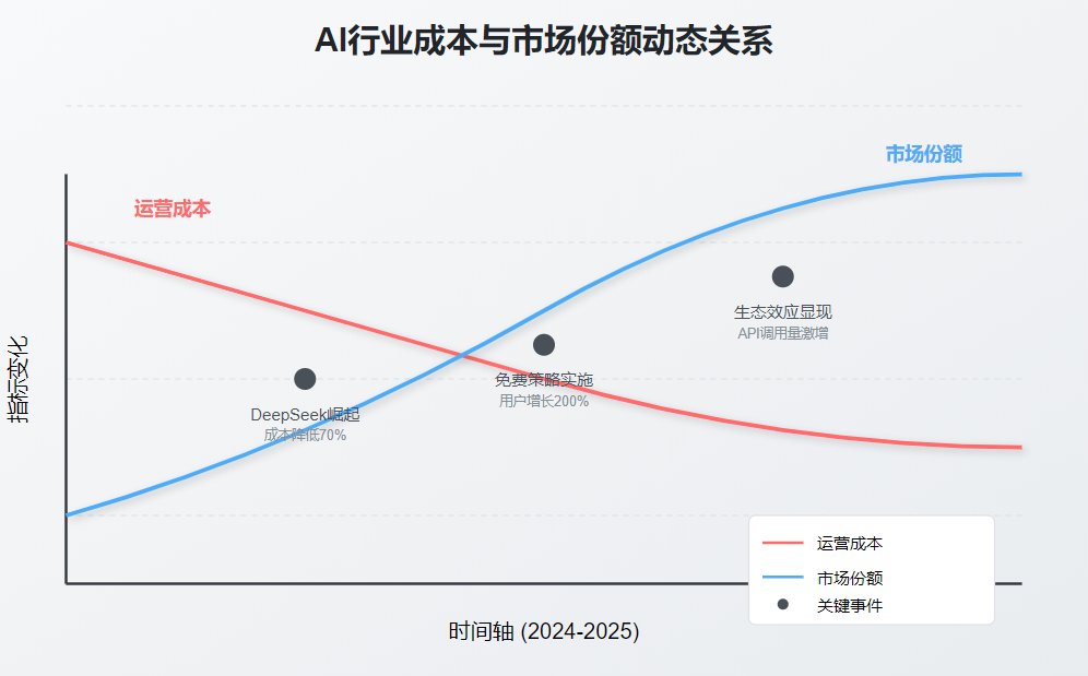 每月省下7.5万美元!这个AI技术正在改写行业规则-CSDN博客