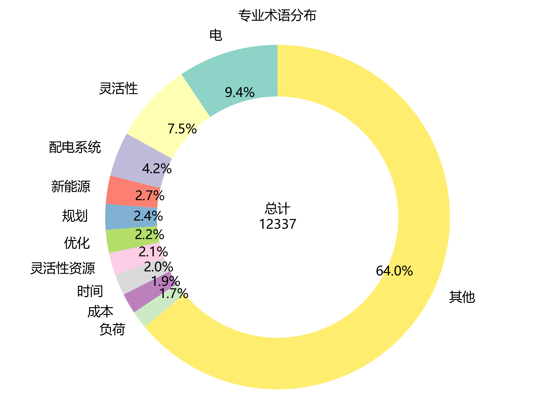环形图_专业术语