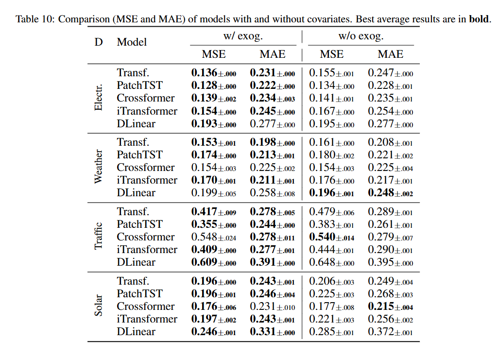 有无协变量的MSE和MAE