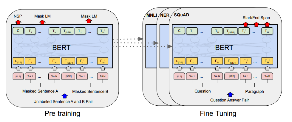 BERT: The Breakthrough in Bidirectional Language Understanding