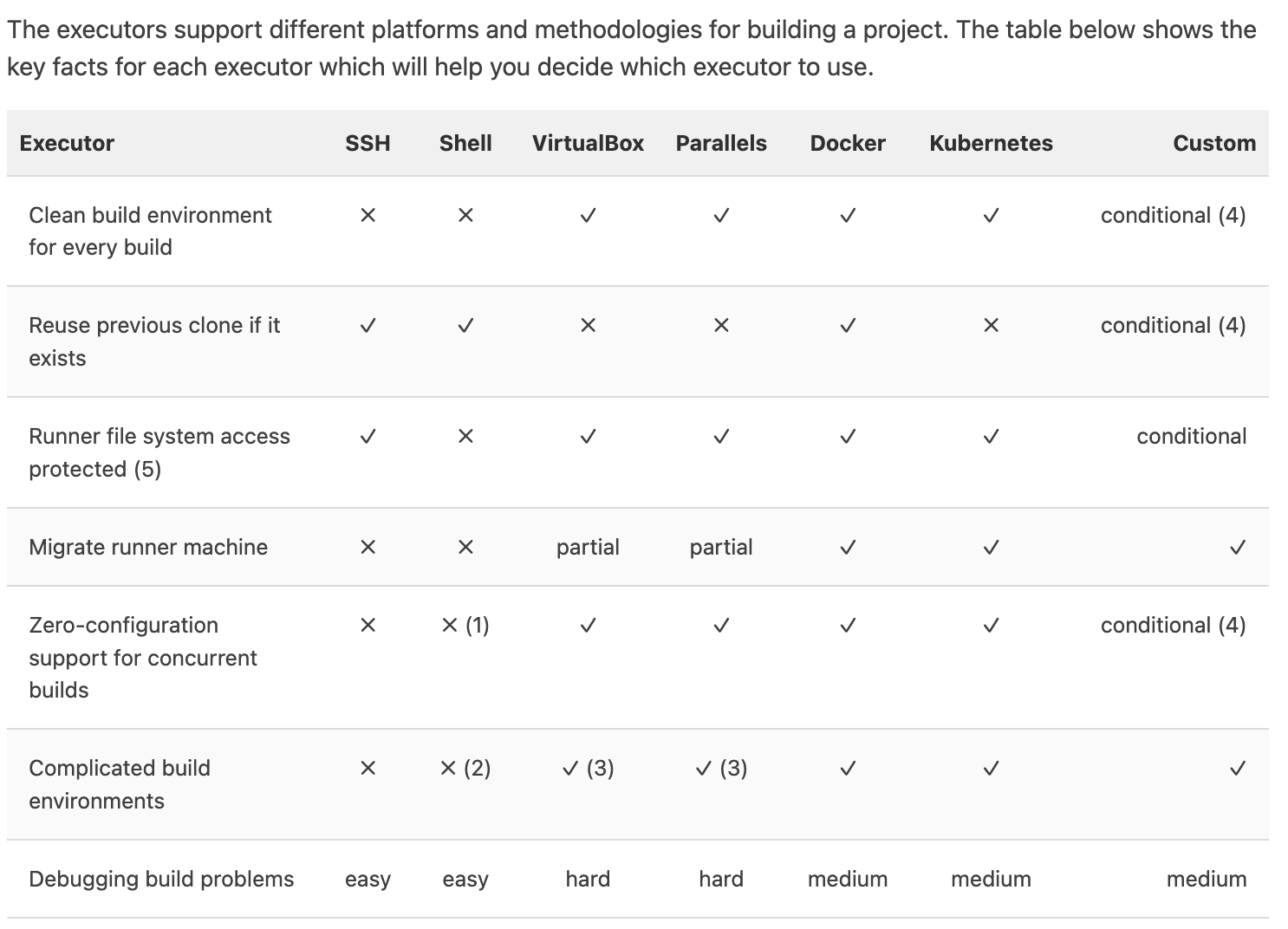 Gitlab Runner安装与配置