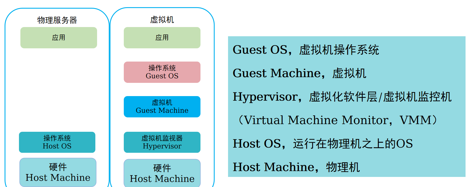 虚拟化中的重要概念
