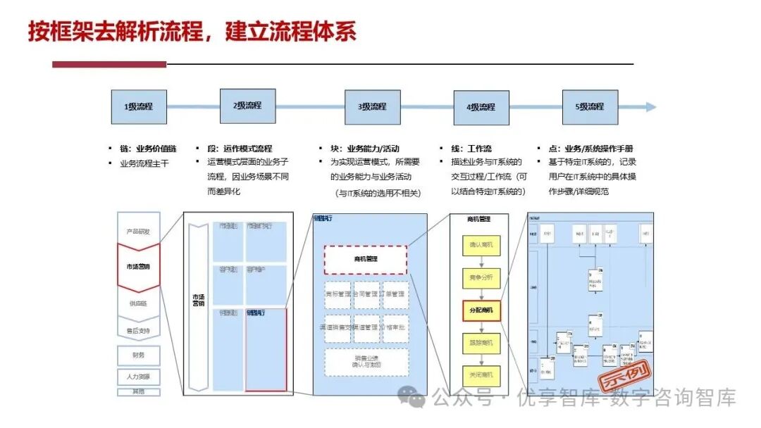 【108页PPT】华为流程体系及实施方法论:以客户价值为导向,构建六级流程架构(L1-L6),实现战略到执行的贯通_l2员工关系管理包括哪些 ...