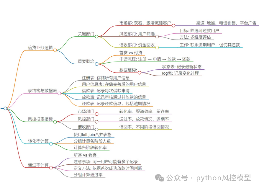 金融风控信贷业务逻辑与数据分析：从数据到决策全流程图解 _信贷业务全流程实战-CSDN博客