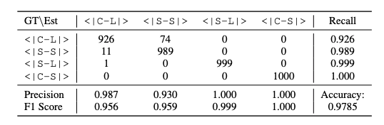 表1:全双工语音对话系统(SDS)评估中的混淆矩阵。“GT”表示真实标签(Ground Truth),“Est”表示预测结果(Estimation)。