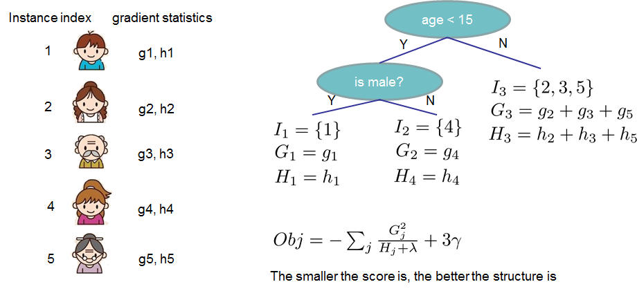 Introduction to Boosted Trees — xgboost 3.0.2 documentation
