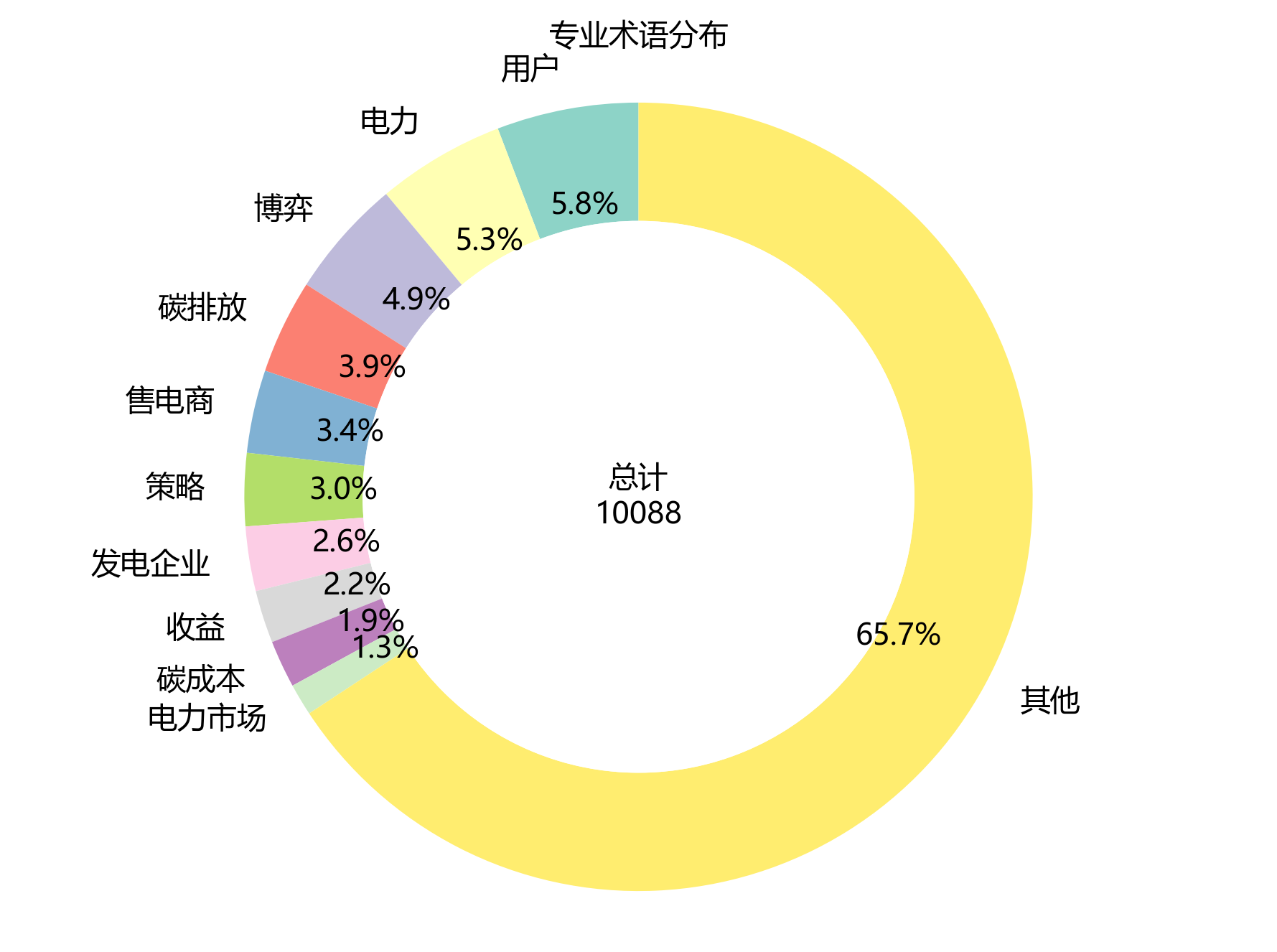 环形图_专业术语