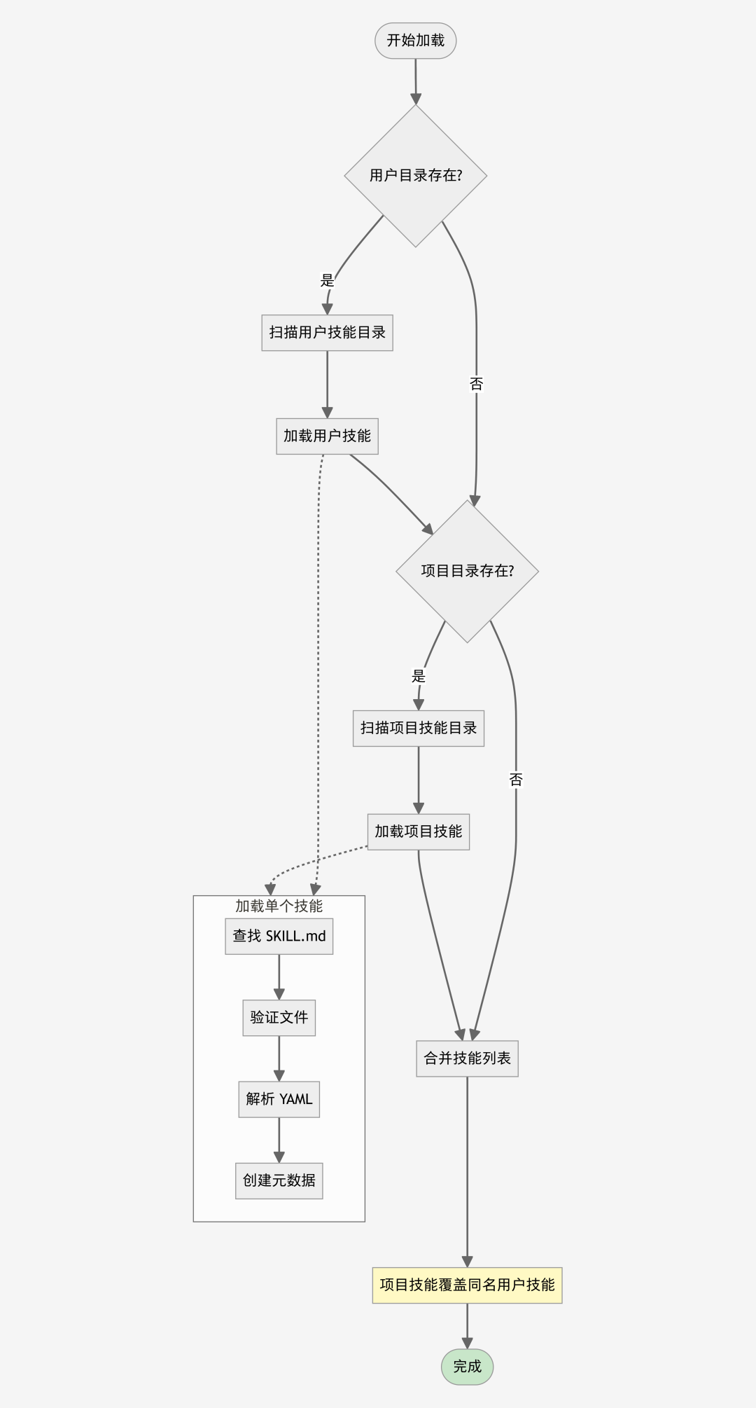 .NET+AI | 基于 Microsoft Agent Framework 一步步集成 Agent Skills，让你的 AI Agent 更智能