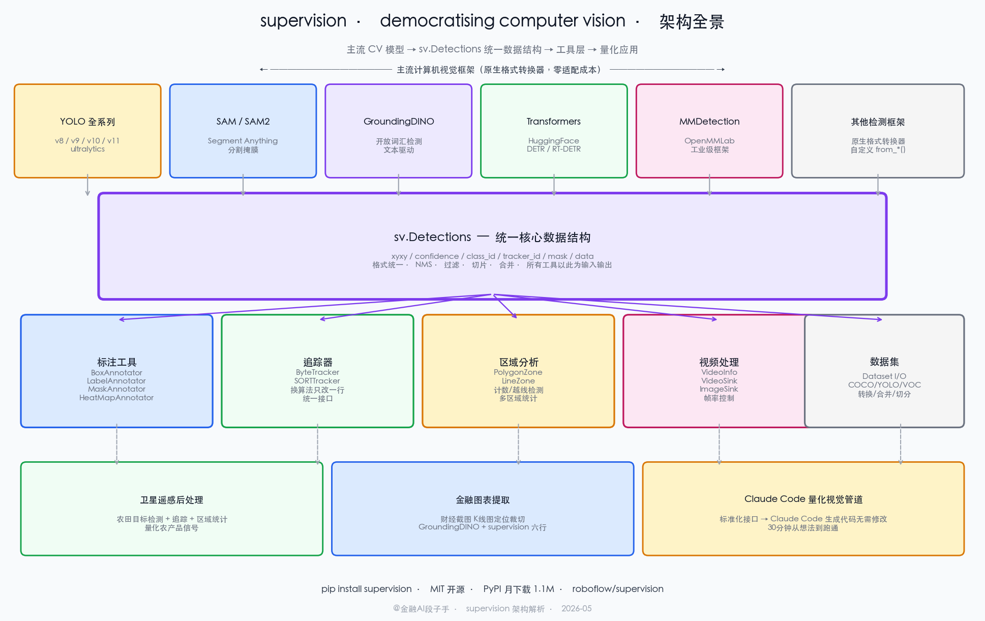 supervision 系统架构图：输入层（YOLO全系列 / SAM / GroundingDINO / Transformers / MMDetection），sv.Detections 核心数据结构层（格式统一 / NMS / 过滤 / 追踪），工具层（标注器 / 追踪器 / 区域统计 / 视频处理 / 数据集管理），应用层（卫星遥感后处理 / 金融图表提取 / 量化视觉管道），右侧标注与 Claude Code 配合的接入效率和数据结构标准化程度