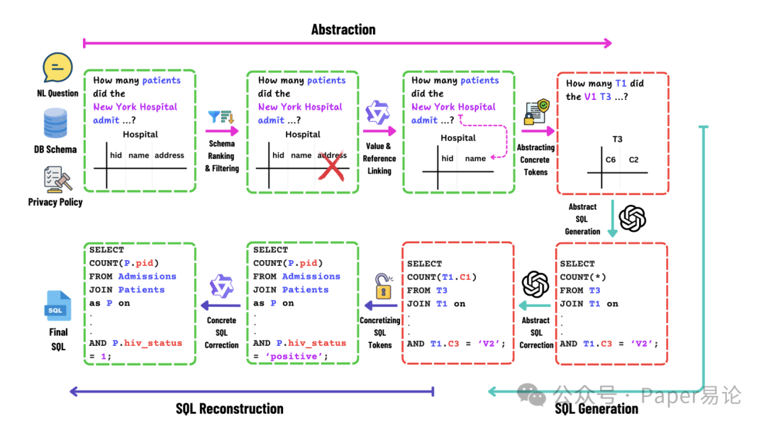 别再纠结 LLM 隐私风险！MaskSQL 用抽象化破解 Text-to-SQL 数据安全难题_sql mask-CSDN博客