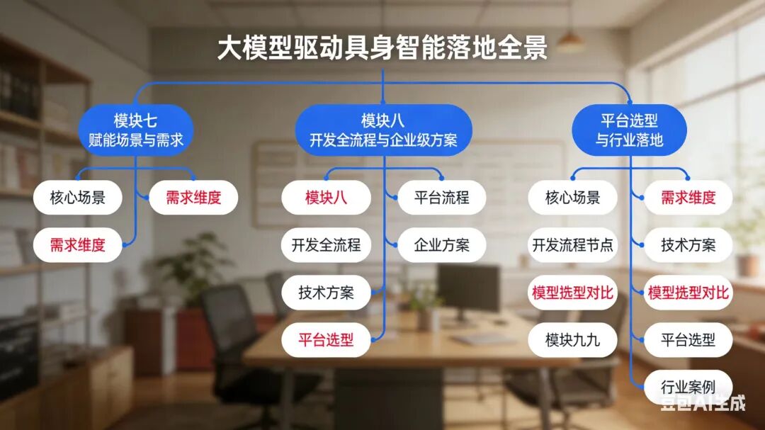 【程序员必看】大模型智能体+具身智能:从技术选型到行业落地的完整指南-CSDN博客