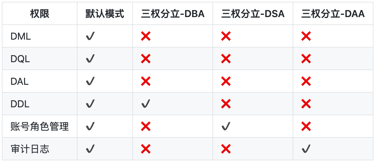 PolarDB-X的三权分立模式