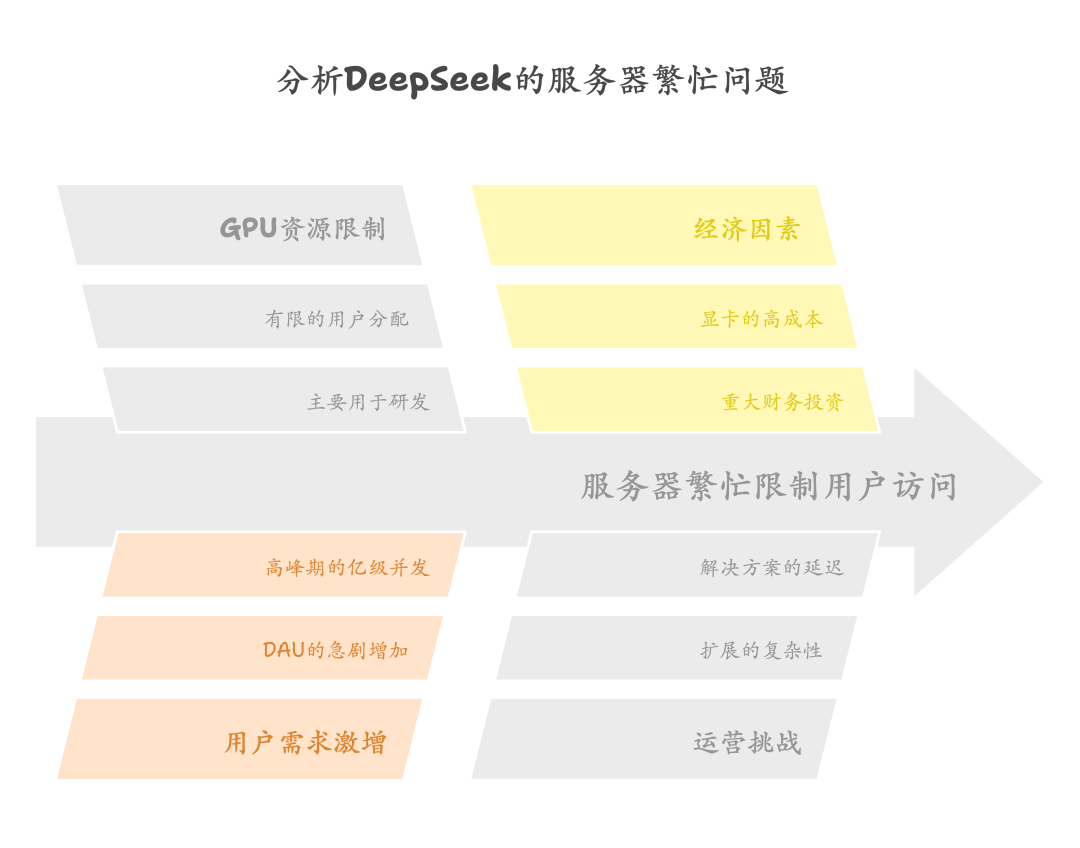 分析DeepSeek的服务器繁忙问题