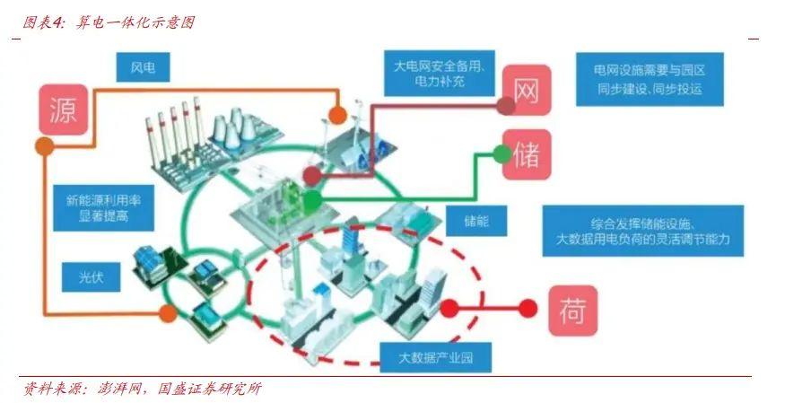 图片来源:Token→算力→数据中心→电力→储能全产业链解析- 知乎