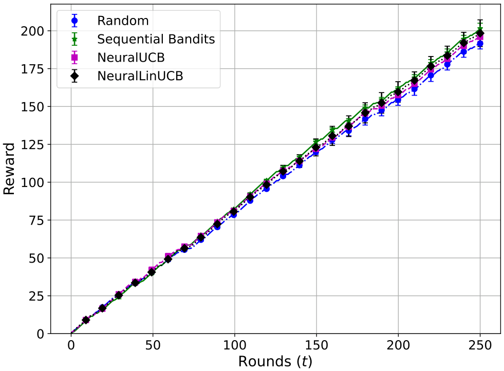 Figure 5: Cumulative reward for TeleQnA in the single task cost agnostic setting