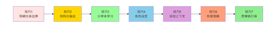 .NET+AI | MEAI | 提示工程（11）