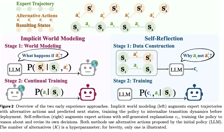 中训练的两种方法