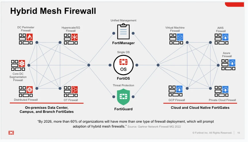 What Is a Firewall? Definition and Types of Firewall | Fortinet