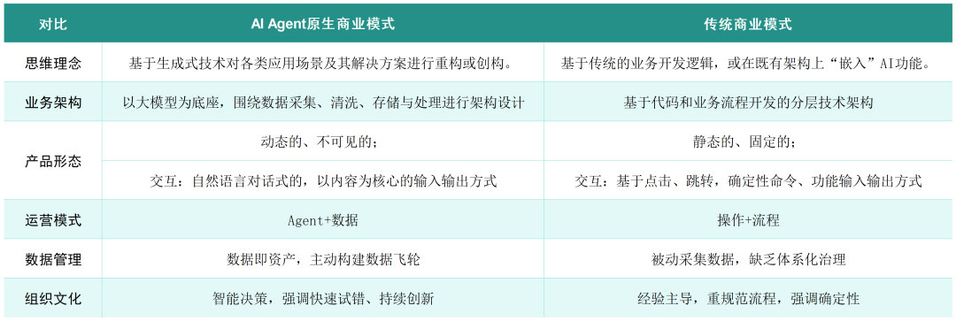 AI Agent原生与传统模式区别