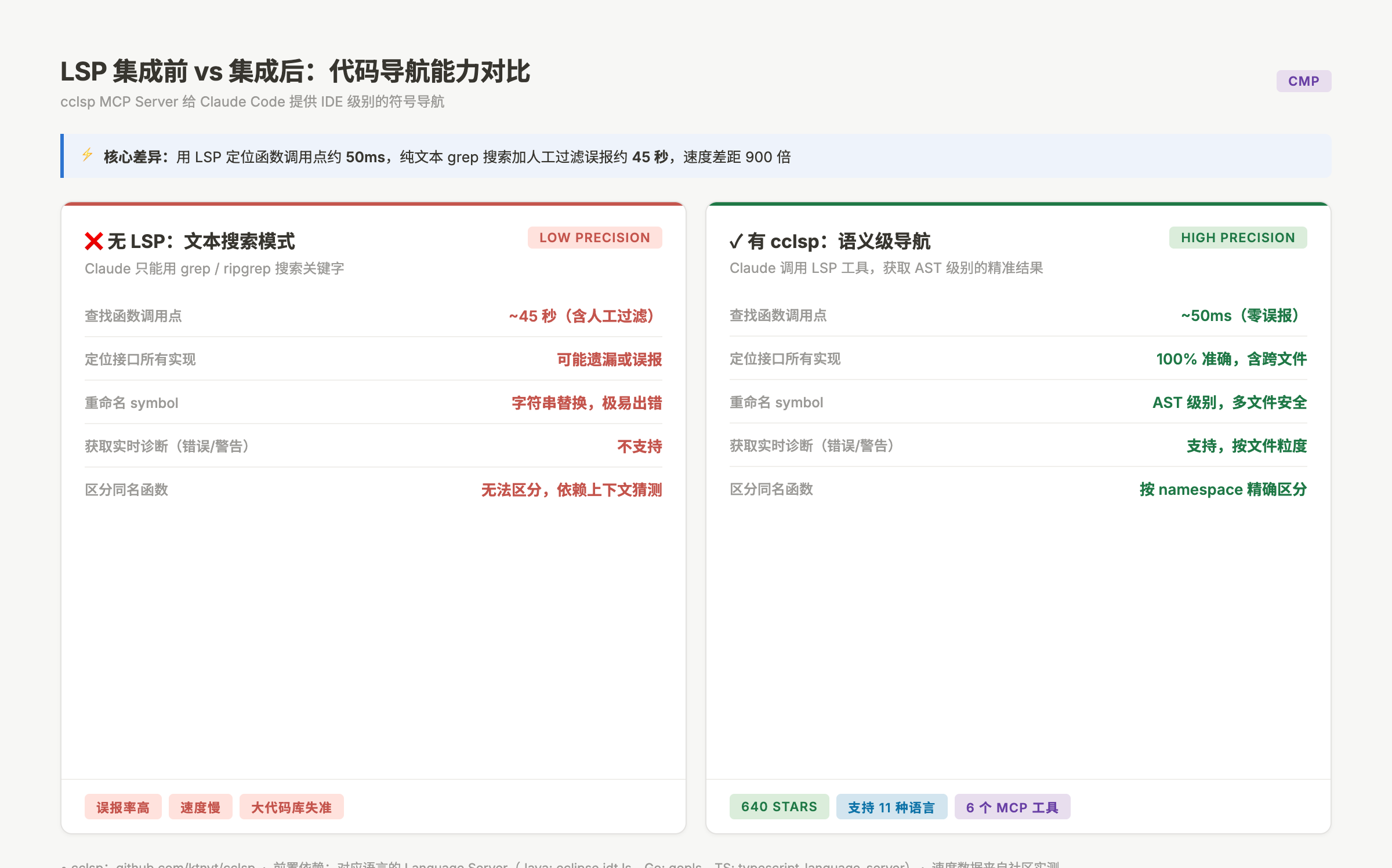 LSP 集成前后对比：无 LSP 文本搜索 45 秒 vs 有 cclsp 语义导航 50ms
