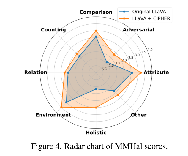 图 4：MMHal 评分雷达图。CIPHER 在多个维度上均优于原始 LLaVA 模型。
