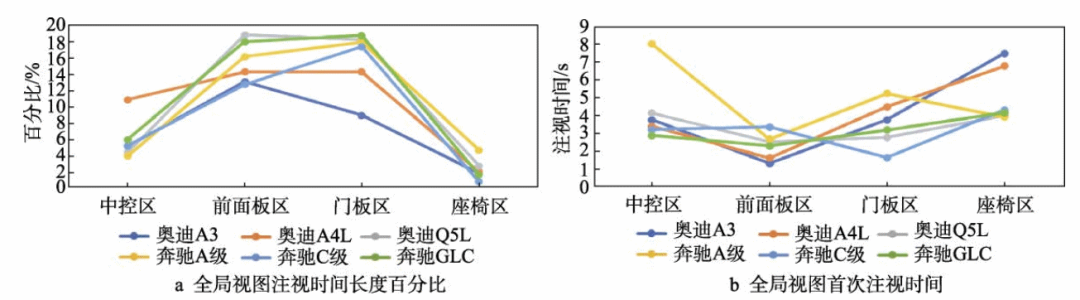全局视图注视时间长度百分比和首次注视时间