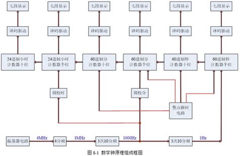 数字钟——数字逻辑实验_60进制计数器-CSDN博客