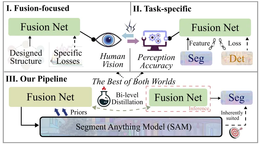 图1. 本文所提方法与现有主流对比方法的差异。