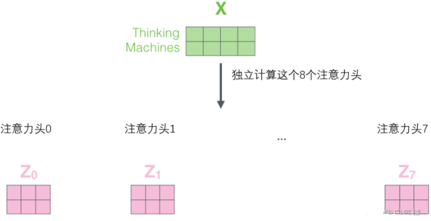 多头注意力计算