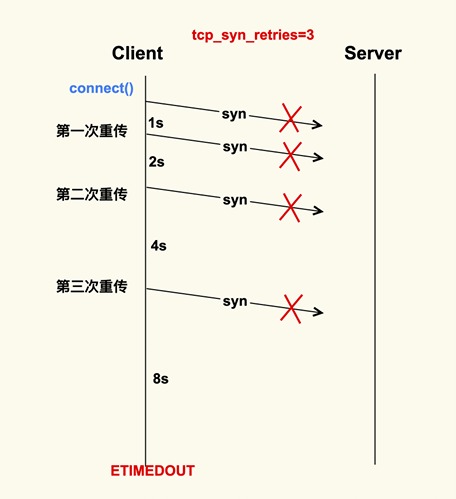 TCP连接的建立和断开受哪些系统配置影响_Server_02