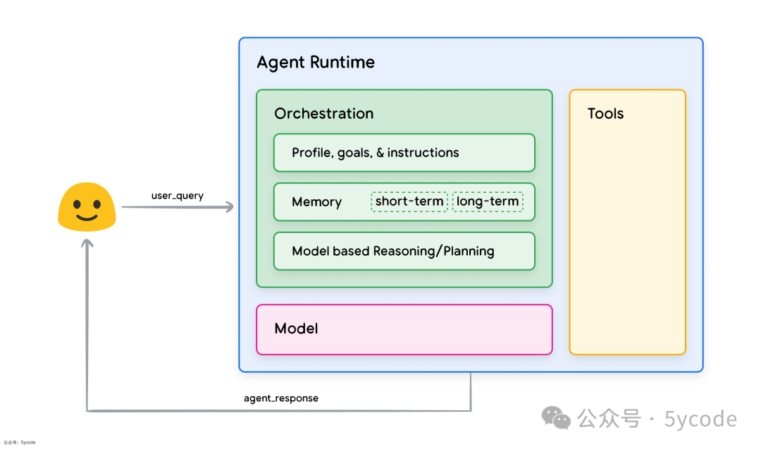 从工具调用到流程编排:一个 AI Agent 系统的架构拆解_ai agent 流程编排工具-CSDN博客