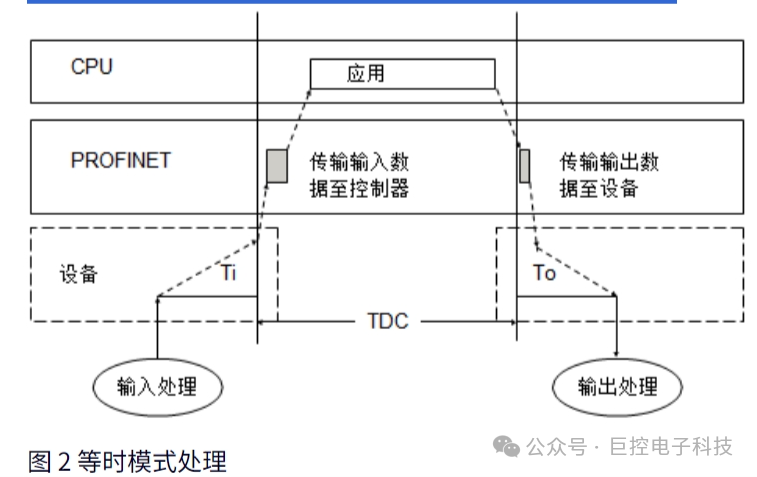 PROFINET IRT 等时模式使用入门_irt等时同步-CSDN博客