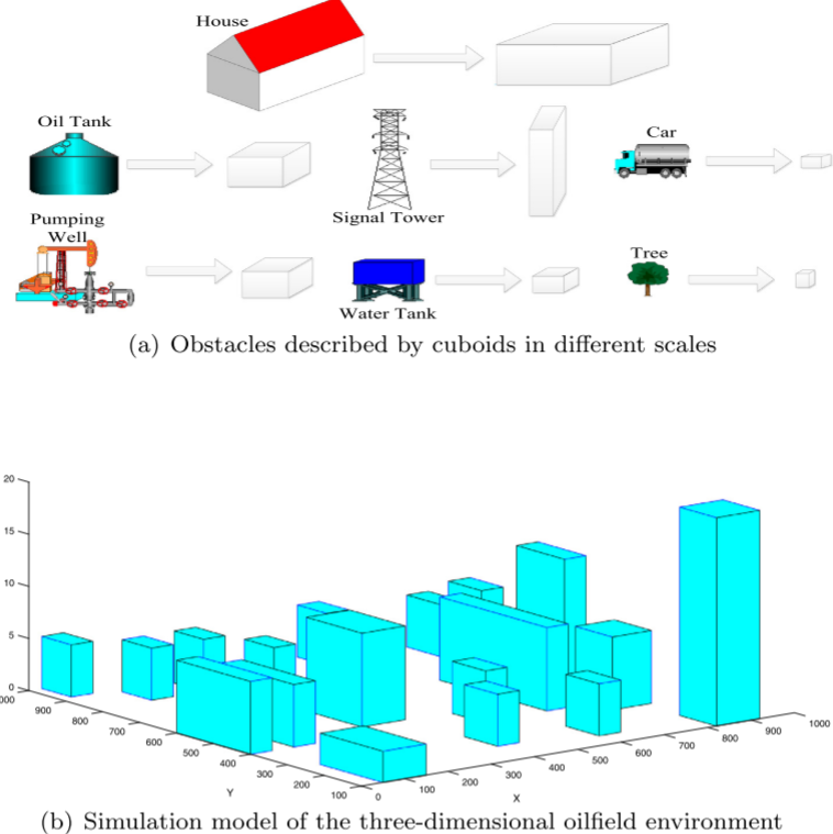 The simulation model of the oilfield