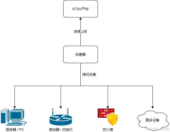 百万级写入 vs 低成本存储，时序数据库 TDengine 如何扛住 AIOps？ - TDengine Database 时序数据库