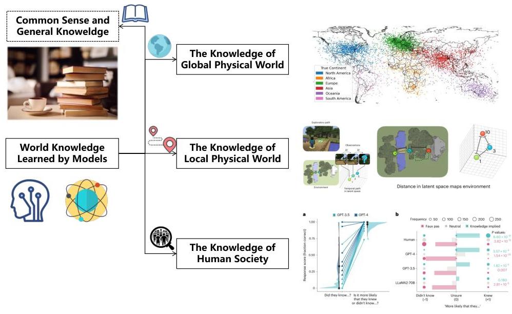 World Knowledge Categories