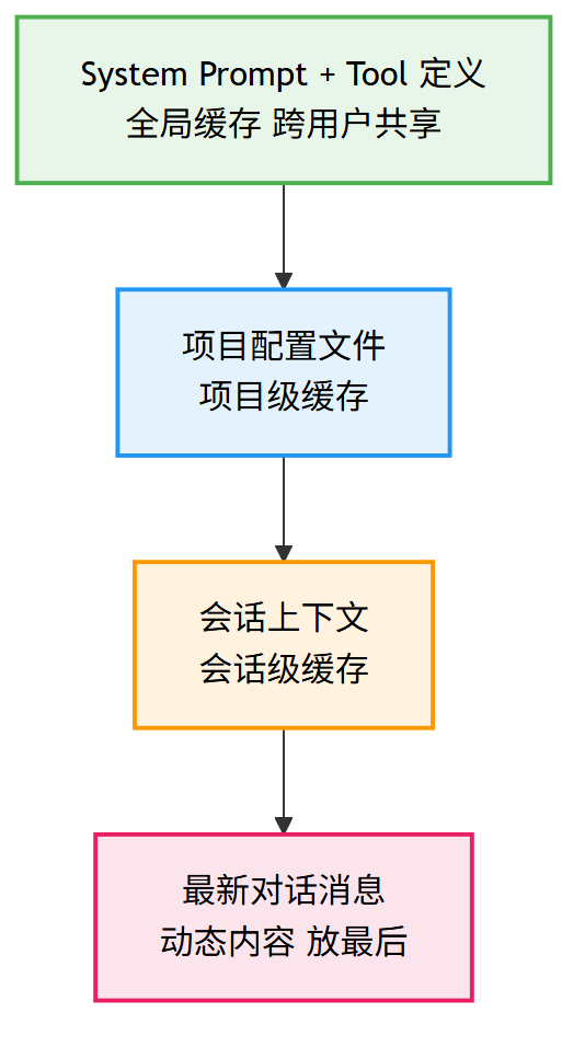 Claude缓存结构