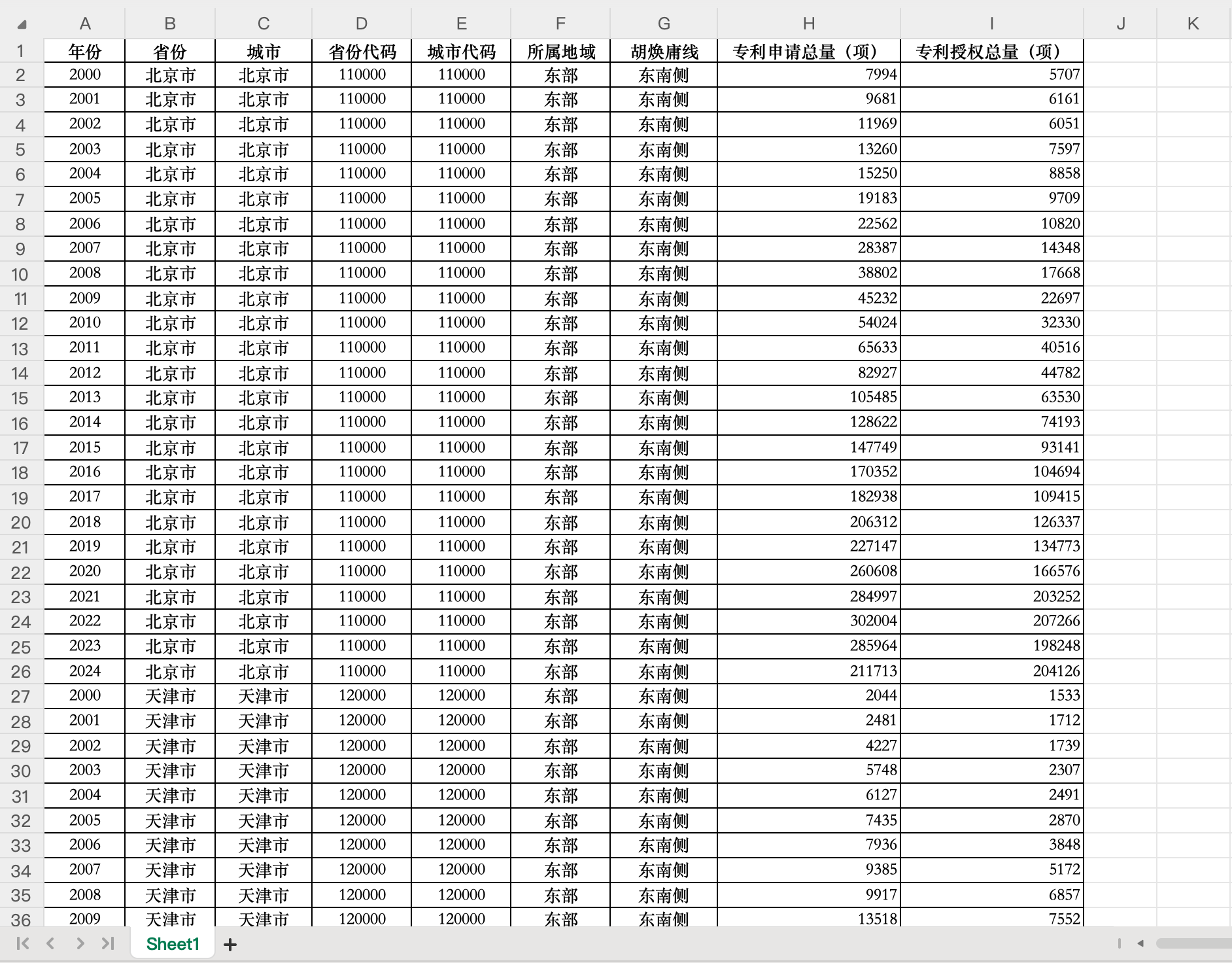 1地级市专利申请、授权总量数据-Excel格式