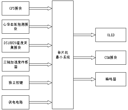 基于stm32的运动健康监护手环的设计