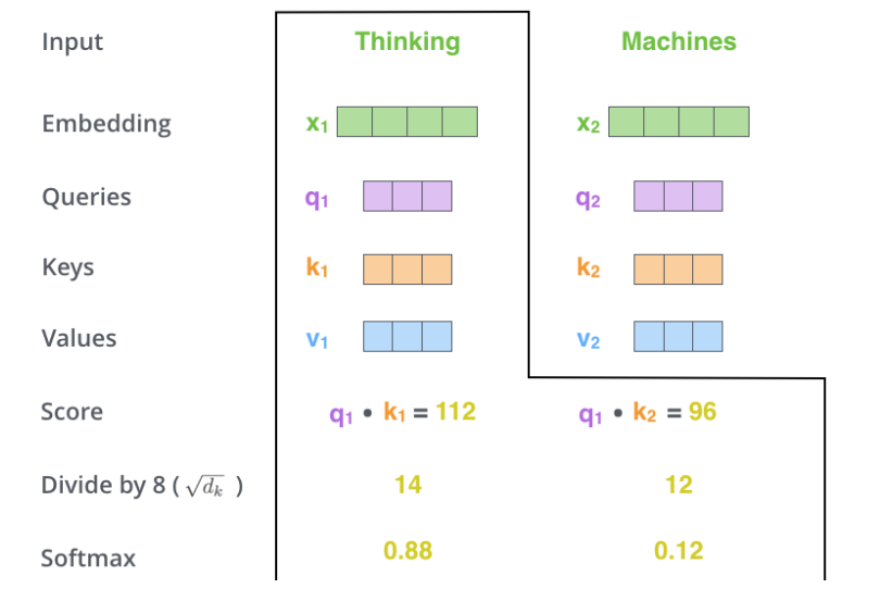 Transformer图解以及相关的概念_Self_13