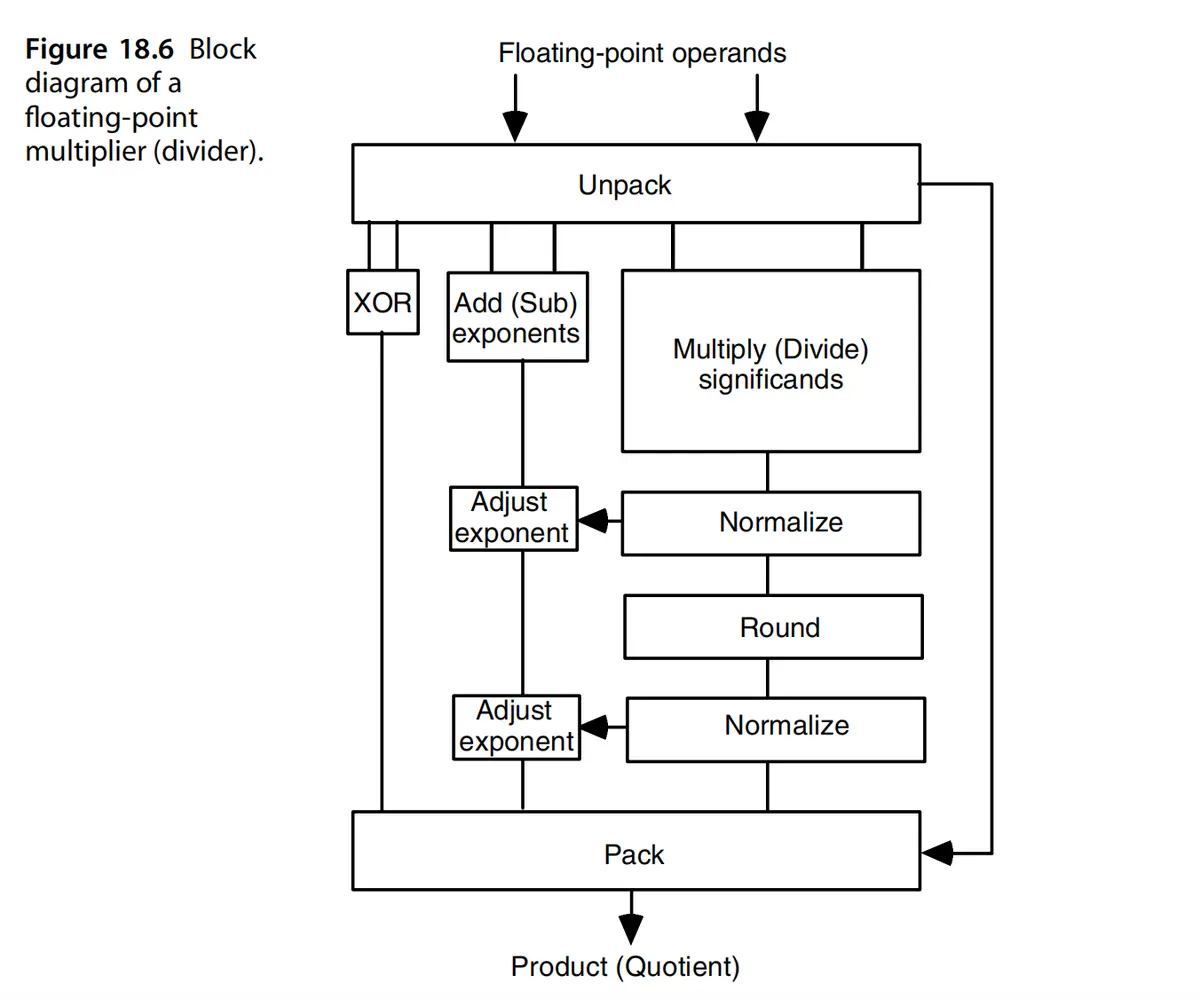 计算机算术10-浮点除法-CSDN博客