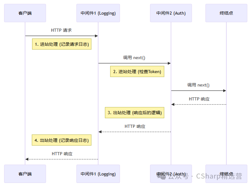 ASP.NET Core中间件请求管道流向示意图，展示请求与响应的双向流动