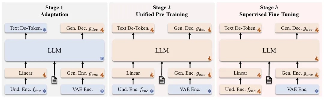 图4：JanusFlow 的 3 阶段训练