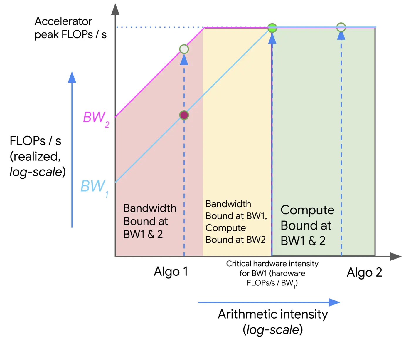 Roofline plot