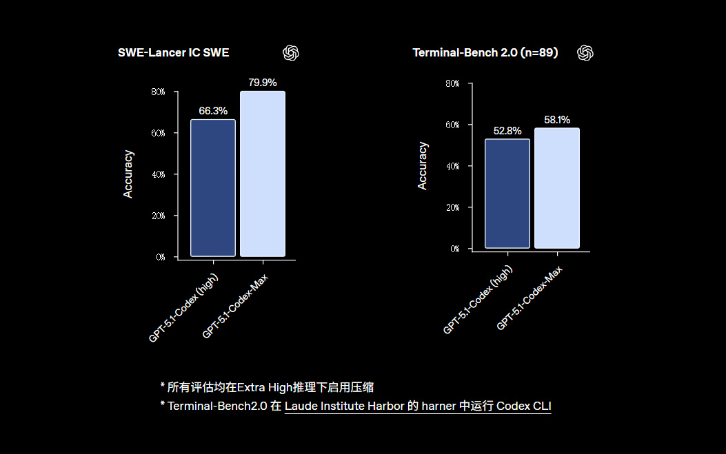GPT-5.1-Codex-Max：当 AI 程序员也开始996