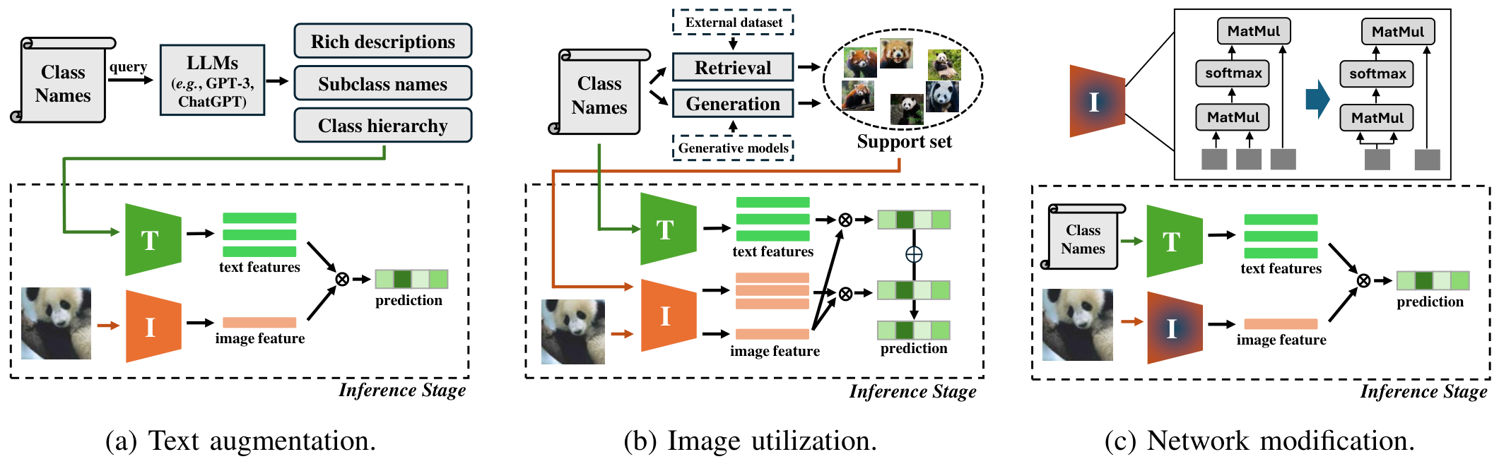 Fig. 3: Three representative strategies of the data-free transfer paradigm